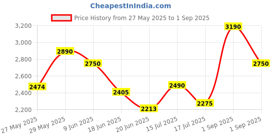 ajio.com leeli peeri designer Women Embellished Straight Kurta Set leeli peeri designer Price History Graph from 27 May 2025 to 1 Sep 2025