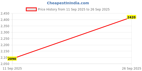 ajio.com leeli peeri designer Women Embroidered Saree with Contrast Border leeli peeri designer Price History Graph from 11 Sep 2025 to 26 Sep 2025