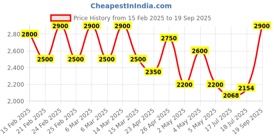 ajio.com leeli peeri designer Women Embroidered Saree with Scalloped Border leeli peeri designer Price History Graph from 15 Feb 2025 to 19 Sep 2025