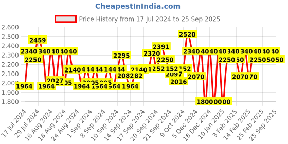ajio.com leeli peeri designer Women Embroidered Soft Silk Saree leeli peeri designer Price History Graph from 17 Jul 2024 to 25 Sep 2025