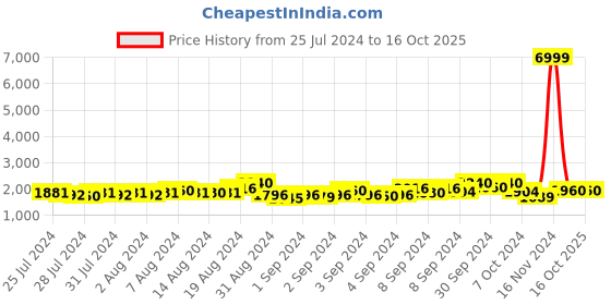 ajio.com leeli peeri designer Women Georgette Saree with Blouse Piece leeli peeri designer Price History Graph from 25 Jul 2024 to 16 Oct 2025