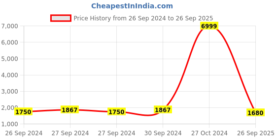 ajio.com leeli peeri designer Women Georgette Saree with Contrast Border leeli peeri designer Price History Graph from 26 Sep 2024 to 26 Sep 2025