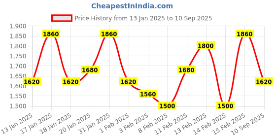 ajio.com leeli peeri designer Women Kalamkari Silk Saree With Printed Blouse leeli peeri designer Price History Graph from 13 Jan 2025 to 10 Sep 2025
