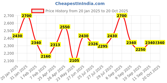 ajio.com leeli peeri designer Women Net Saree leeli peeri designer Price History Graph from 20 Jan 2025 to 20 Oct 2025