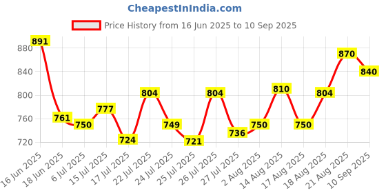 ajio.com leeli peeri designer Women Nylon Pre-stitched Saree Unstitched Blouse leeli peeri designer Price History Graph from 16 Jun 2025 to 10 Sep 2025
