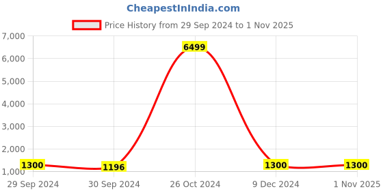 ajio.com leeli peeri designer Women Ombre-Dyed Pre-Stitched Saree with Folded Hem leeli peeri designer Price History Graph from 29 Sep 2024 to 31 Oct 2025