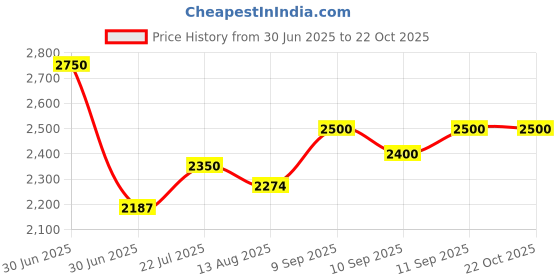 ajio.com leeli peeri designer Women Paithani Silk Saree with Contrast Border leeli peeri designer Price History Graph from 30 Jun 2025 to 21 Oct 2025