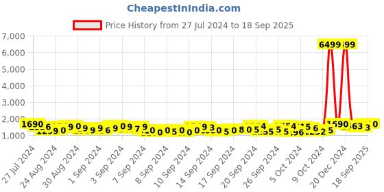 ajio.com leeli peeri designer Women Saree with Woven Motifs & Contrast Border leeli peeri designer Price History Graph from 27 Jul 2024 to 18 Sep 2025