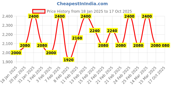 ajio.com leeli peeri designer Women Semi-Sheer Saree with Embroidered Border leeli peeri designer Price History Graph from 18 Jan 2025 to 16 Oct 2025
