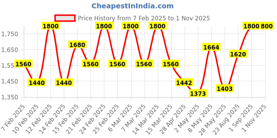 ajio.com leeli peeri designer Women Traditional Saree leeli peeri designer Price History Graph from 7 Feb 2025 to 31 Oct 2025