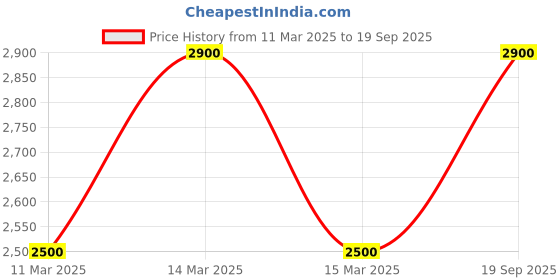 ajio.com leeli peeri designer Women Traditional Saree leeli peeri designer Price History Graph from 11 Mar 2025 to 19 Sep 2025