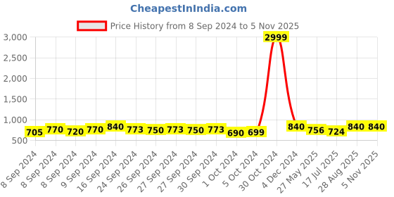 ajio.com leeli peeri designer Women Woven Saree with Contrast Border leeli peeri designer Price History Graph from 8 Sep 2024 to 31 Oct 2025