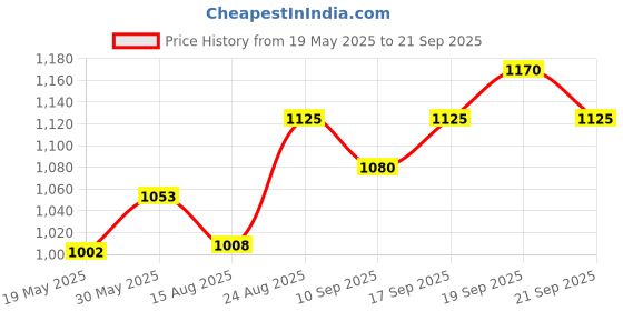 ajio.com leeli peeri designer Women Woven Saree with Contrast Border leeli peeri designer Price History Graph from 19 May 2025 to 21 Sep 2025