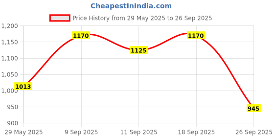 ajio.com leeli peeri designer Women Woven Saree with Contrast Border leeli peeri designer Price History Graph from 29 May 2025 to 26 Sep 2025