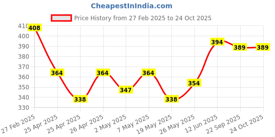 ajio.com leewan Women Fitted Trackpants with Elasticated Waistband leewan Price History Graph from 27 Feb 2025 to 23 Oct 2025