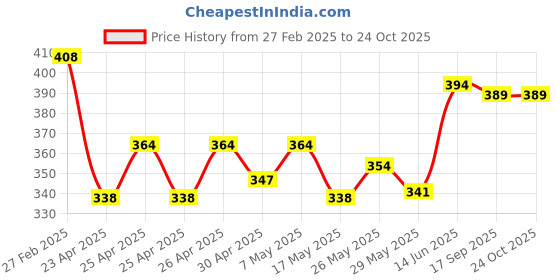 ajio.com leewan Women Fitted Trackpants with Elasticated Waistband leewan Price History Graph from 27 Feb 2025 to 22 Oct 2025
