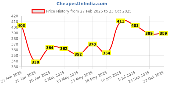 ajio.com leewan Women Fitted Trackpants with Elasticated Waistband leewan Price History Graph from 27 Feb 2025 to 23 Oct 2025