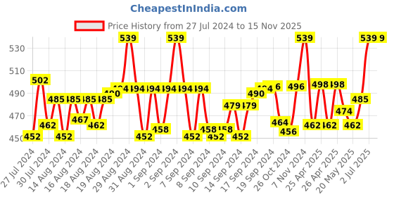 ajio.com leewan Women Straight Track Pants with Insert Pockets leewan Price History Graph from 27 Jul 2024 to 15 Nov 2025