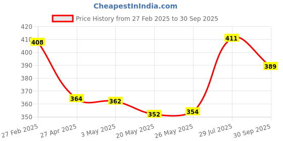 ajio.com leewan Women Striped Fitted Track Pants leewan Price History Graph from 27 Feb 2025 to 30 Sep 2025