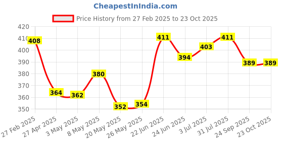 ajio.com leewan Women Striped Fitted Track Pants leewan Price History Graph from 27 Feb 2025 to 22 Oct 2025