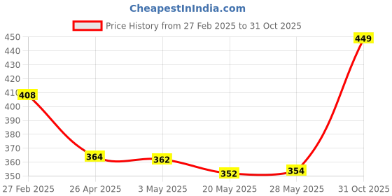 ajio.com leewan Women Striped Fitted Track Pants leewan Price History Graph from 27 Feb 2025 to 31 Oct 2025