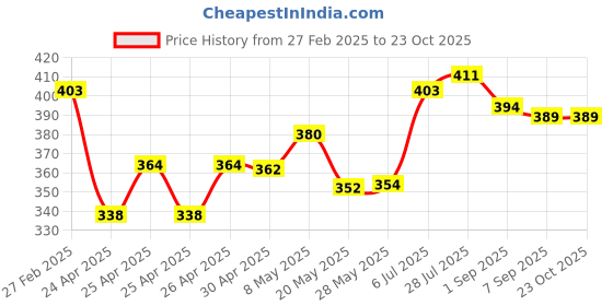 ajio.com leewan Women Striped Fitted Track Pants leewan Price History Graph from 27 Feb 2025 to 23 Oct 2025