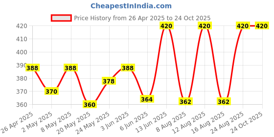 ajio.com leewan Women Striped Straight Track Pants leewan Price History Graph from 26 Apr 2025 to 22 Oct 2025