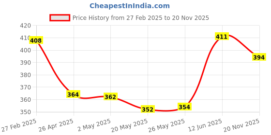 ajio.com leewan Women Stripes Fitted Track Pants leewan Price History Graph from 27 Feb 2025 to 20 Nov 2025