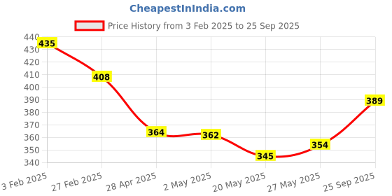 ajio.com leewan Women Stripes Track Pants leewan Price History Graph from 3 Feb 2025 to 25 Sep 2025