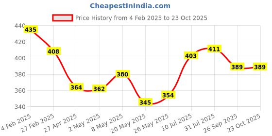 ajio.com leewan Women Stripes Track Pants leewan Price History Graph from 4 Feb 2025 to 23 Oct 2025