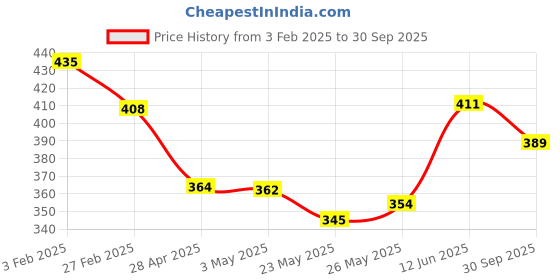 ajio.com leewan Women Stripes Track Pants leewan Price History Graph from 3 Feb 2025 to 30 Sep 2025