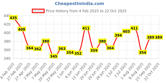 ajio.com leewan Women Stripes Track Pants leewan Price History Graph from 4 Feb 2025 to 22 Oct 2025