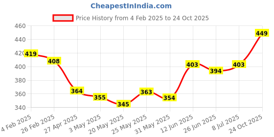 ajio.com leewan Women Stripes Track Pants leewan Price History Graph from 4 Feb 2025 to 24 Oct 2025