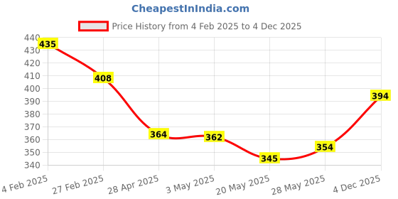 ajio.com leewan Women Stripes Track Pants leewan Price History Graph from 4 Feb 2025 to 4 Dec 2025