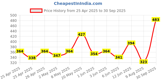 ajio.com leewan Women Track Pants leewan Price History Graph from 25 Apr 2025 to 30 Sep 2025