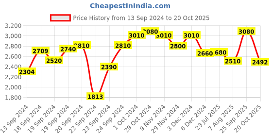 ajio.com lefore Ankle-Length Combat Boots with Lace Fastening lefore Price History Graph from 13 Sep 2024 to 20 Oct 2025