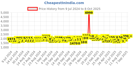 ajio.com lefore Slip-On Round-Toe Lace-Up Shoes lefore Price History Graph from 9 Jul 2024 to 4 Oct 2025