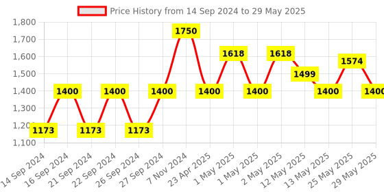 ajio.com pumpum Leg Rest Elevation Wedge Pillow pumpum Price History Graph from 14 Sep 2024 to 29 May 2025