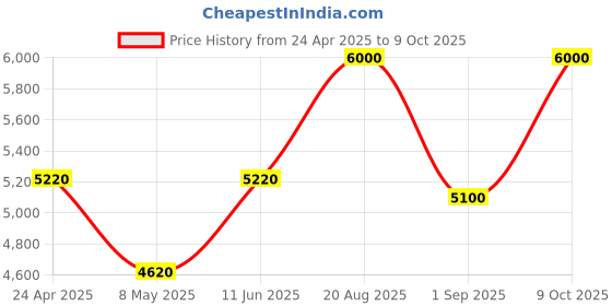 ajio.com legend 1942 Flamboyance Black Perfume legend 1942 Price History Graph from 24 Apr 2025 to 9 Oct 2025
