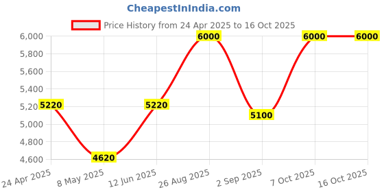 ajio.com legend 1942 Flamboyance White Perfume legend 1942 Price History Graph from 24 Apr 2025 to 16 Oct 2025