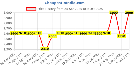 ajio.com legend 1942 In-DNA Black Perfume legend 1942 Price History Graph from 24 Apr 2025 to 9 Oct 2025