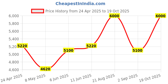 ajio.com legend 1942 In-DNA Black Perfume legend 1942 Price History Graph from 24 Apr 2025 to 19 Oct 2025