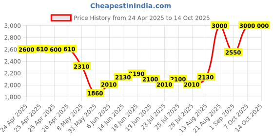 ajio.com legend 1942 Pak of 6 Discovery Set legend 1942 Price History Graph from 24 Apr 2025 to 14 Oct 2025