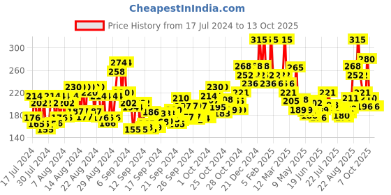 ajio.com wild stone Legend Deodorant Body Spray wild stone Price History Graph from 17 Jul 2024 to 12 Oct 2025