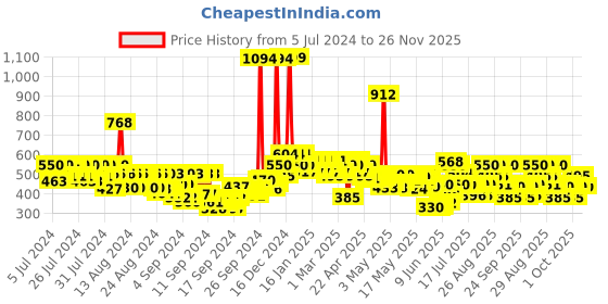 ajio.com beardo Legendary 7 Assorted Perfume Gift Set beardo Price History Graph from 5 Jul 2024 to 26 Nov 2025