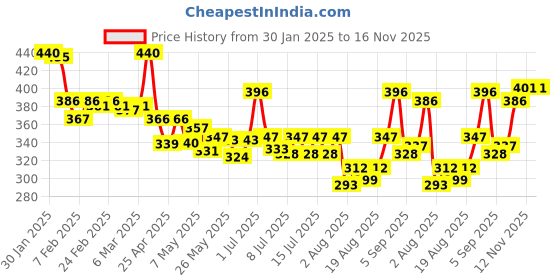 ajio.com lyra Leggings lyra Price History Graph from 30 Jan 2025 to 15 Nov 2025