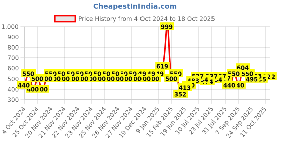 ajio.com allen solly Leggings with Contrast Taping allen solly Price History Graph from 4 Oct 2024 to 18 Oct 2025