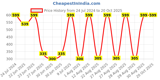 ajio.com avaasa mix n' match Leggings with Elasticated Waist avaasa mix n' match Price History Graph from 24 Jul 2024 to 20 Oct 2025