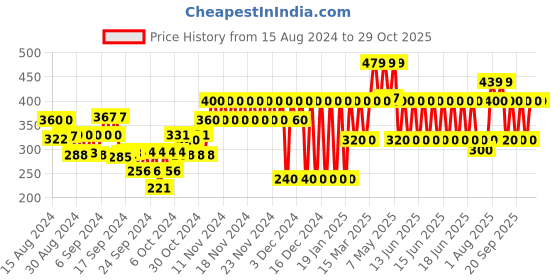 ajio.com gap kids Leggings with Elasticated Waist gap kids Price History Graph from 15 Aug 2024 to 28 Oct 2025