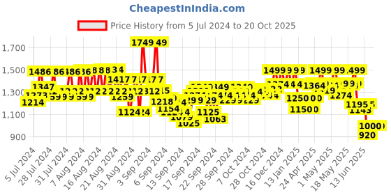 ajio.com reebok Leggings with Elasticated Waist reebok Price History Graph from 5 Jul 2024 to 19 Oct 2025